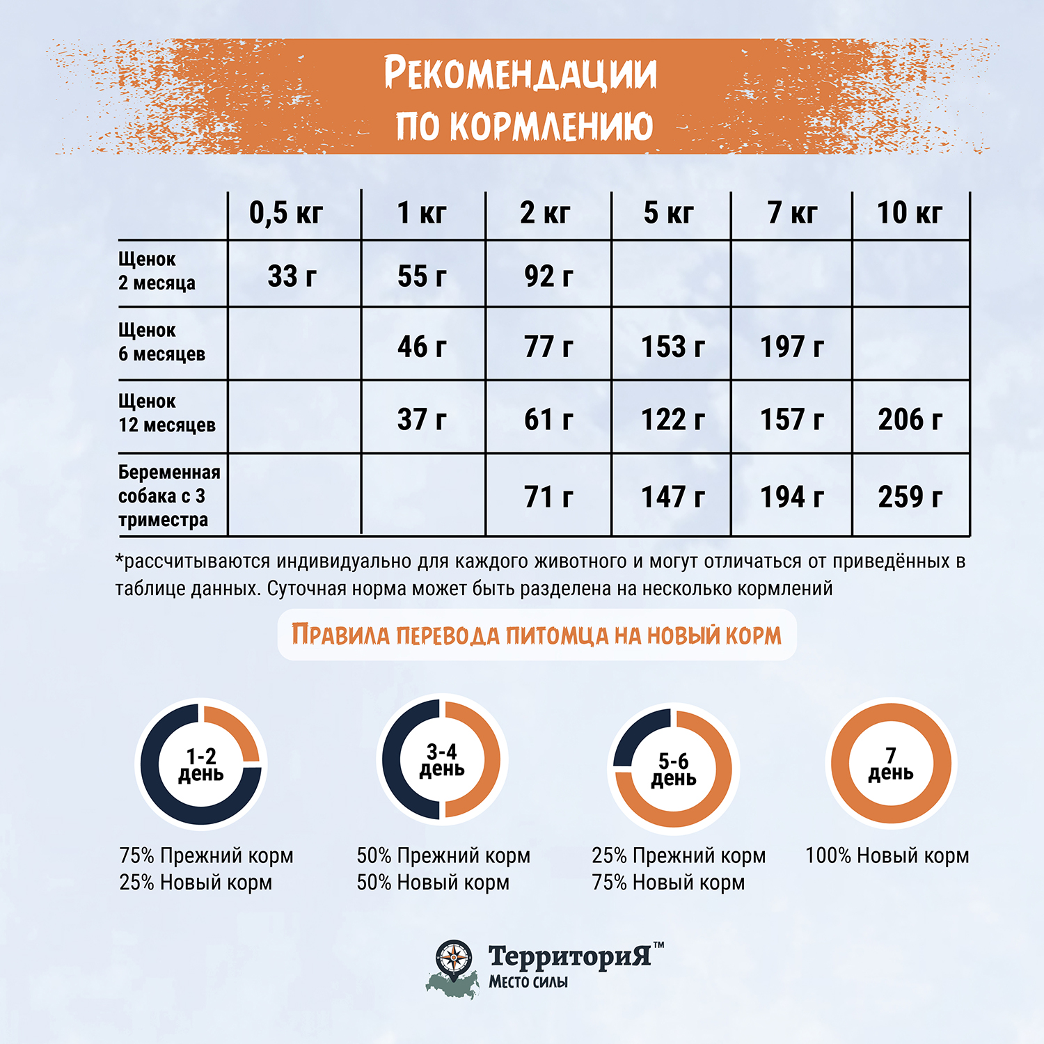 Сухой корм для собак ТерриториЯ 2.5 кг индейка (полнорационный) - фото 6