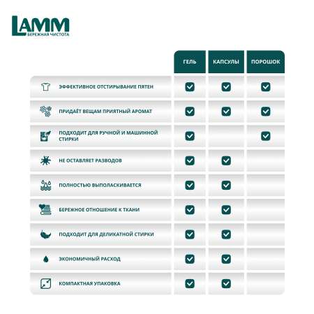 Капсулы для стирки LAMM Universal 50шт.