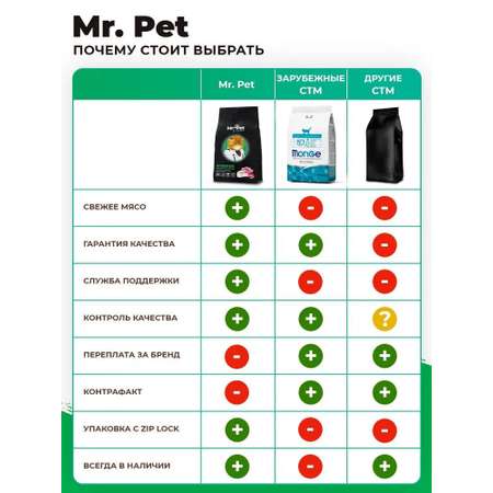 Сухой корм для кошек Mr.Pet Hypoallergenic 1.5 кг ягненок (для беременных и кормящих, полнорационный)