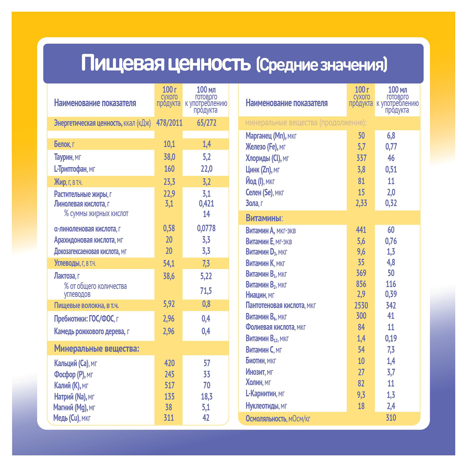 Смесь молочная Малютка Комфорт PRO 600г с 0 месяцев купить по цене 989 ₽ в  интернет-магазине Детский мир