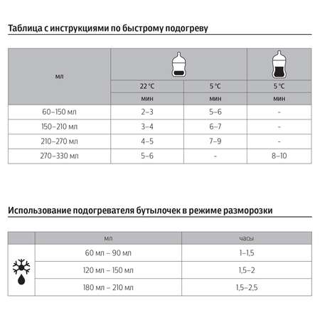 Подогреватель бутылочек Philips Avent электрический SCF355/07