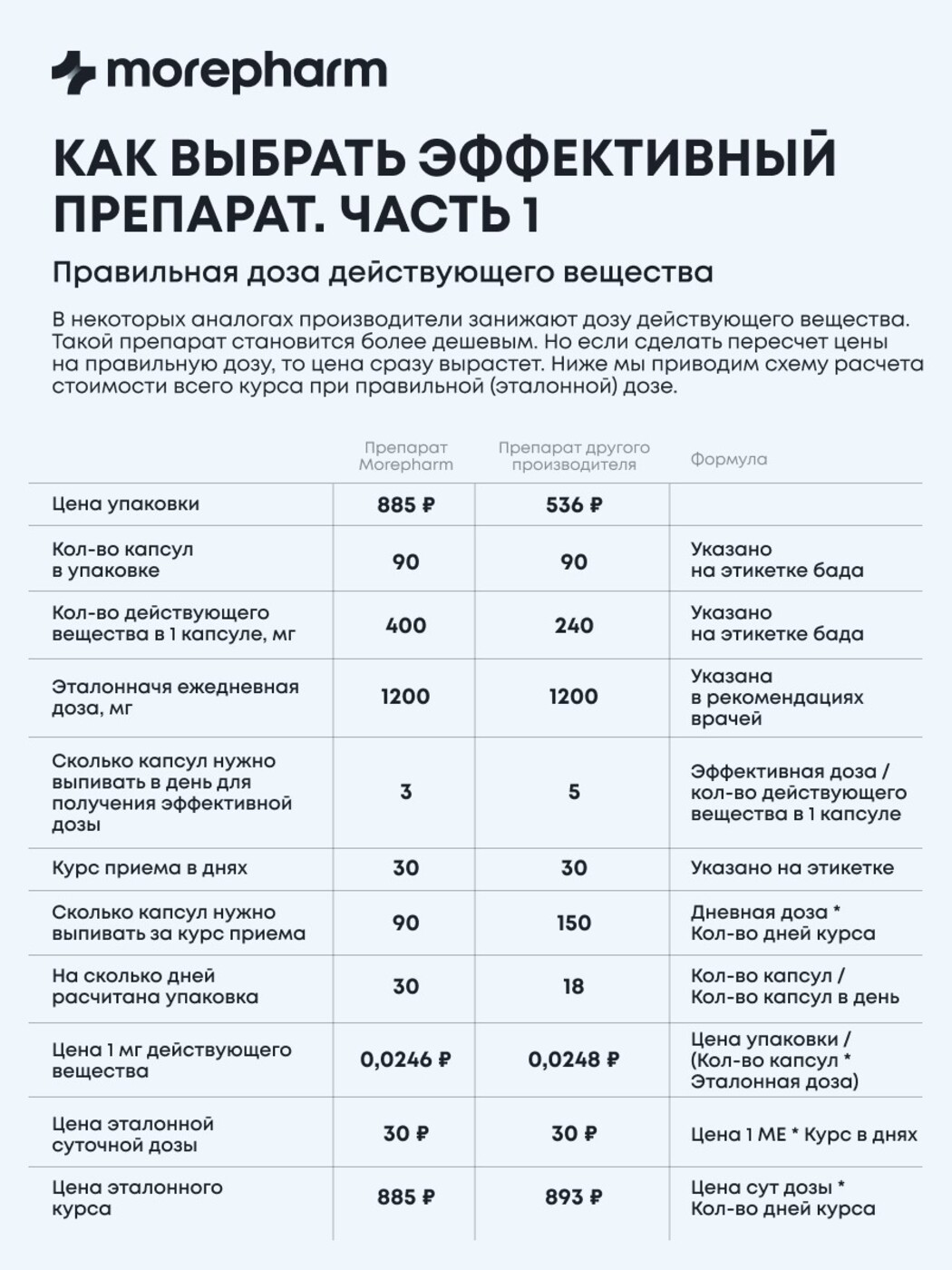 БАД morepharm Витамины Железо хелат 40мг 90 капсул - фото 3