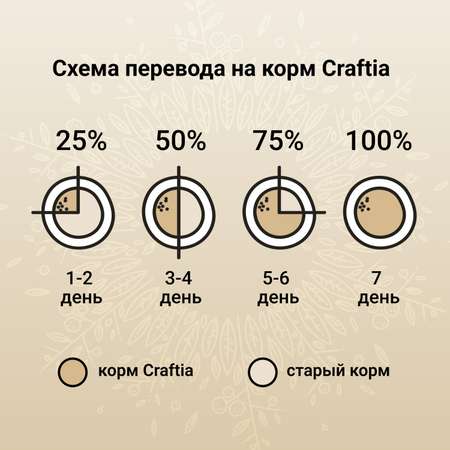 Корм для кошек CRAFTIA 1.4кг из курицы и рыбы harmona сухой