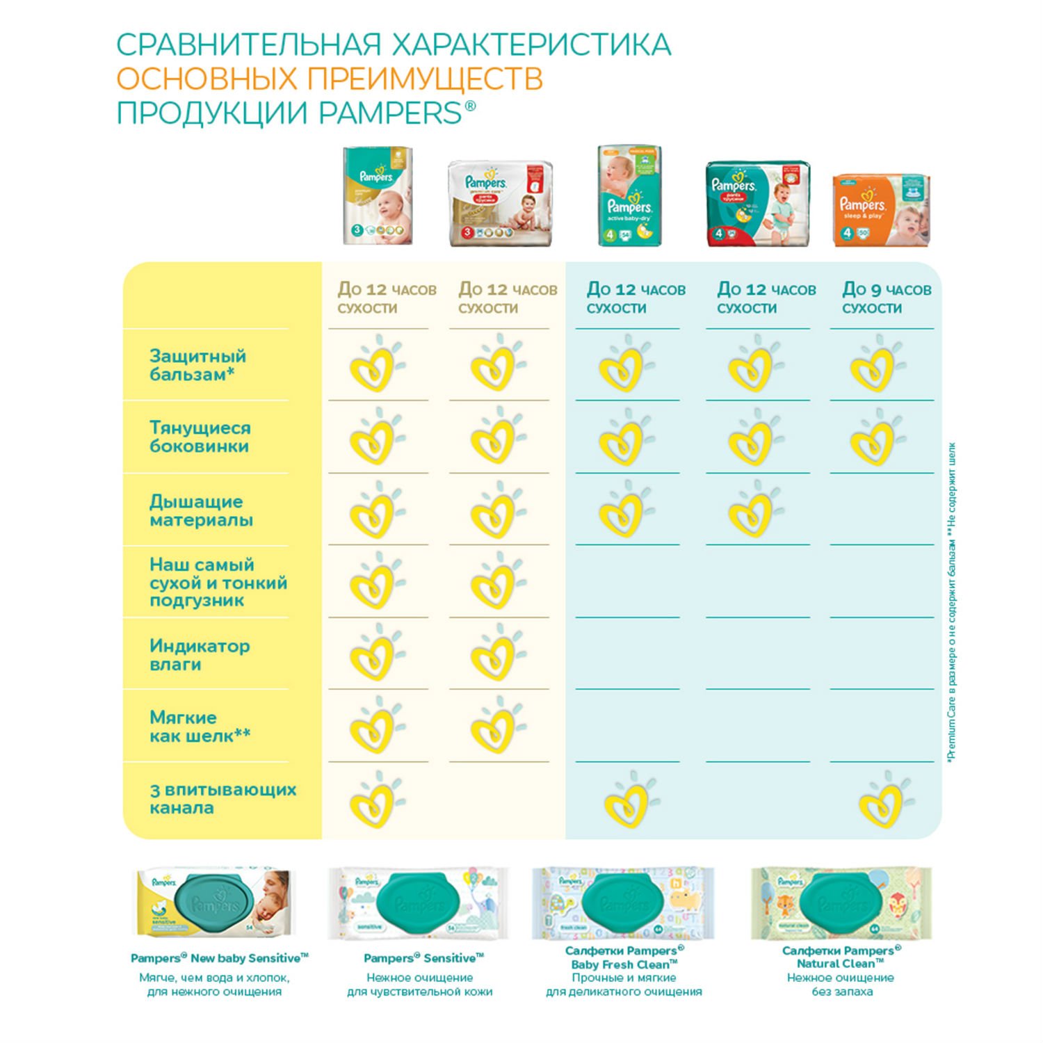 Подгузники Pampers Premium Care Мега 11-18кг 88шт - фото 10