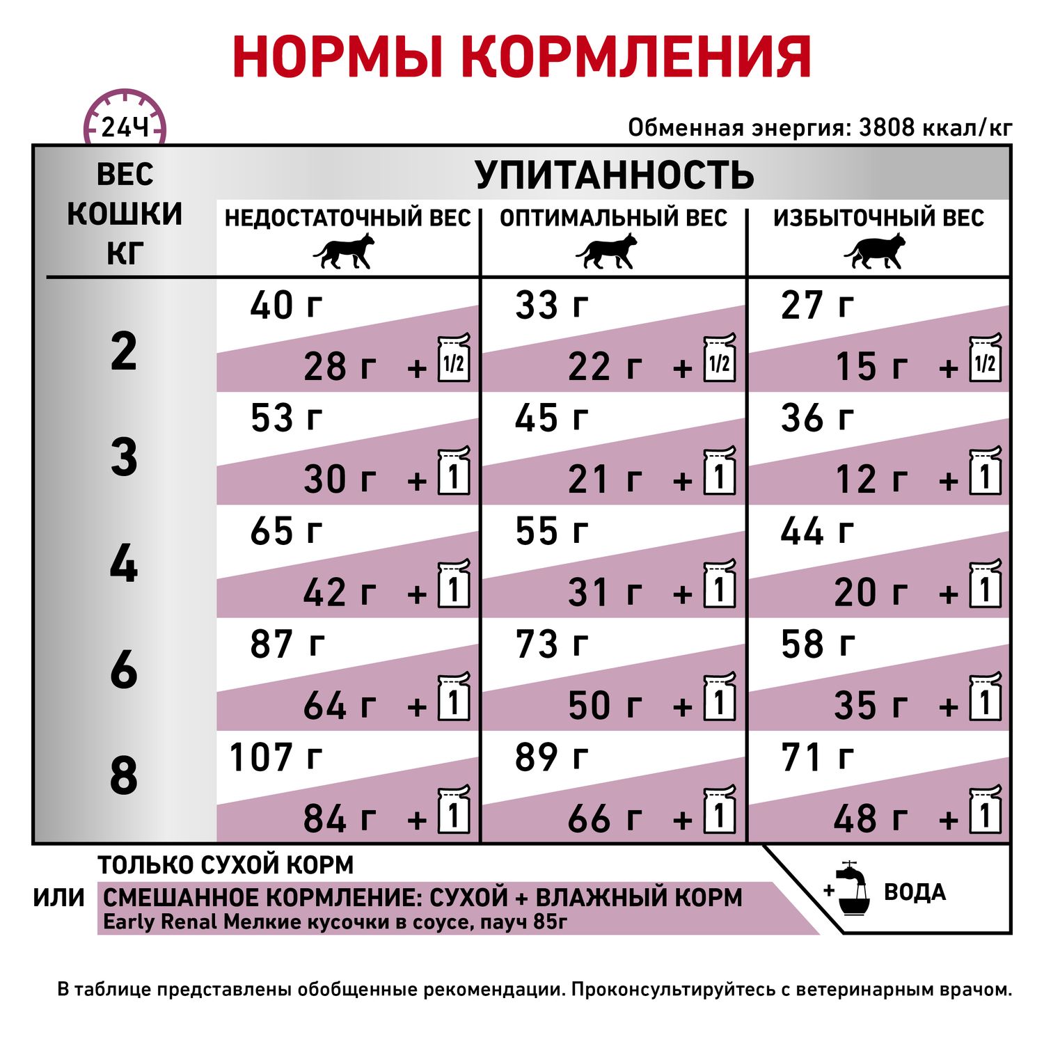 Корм для кошек ROYAL CANIN Early Renal Feline при ранней стадии почечной недостаточности 1.5кг - фото 7