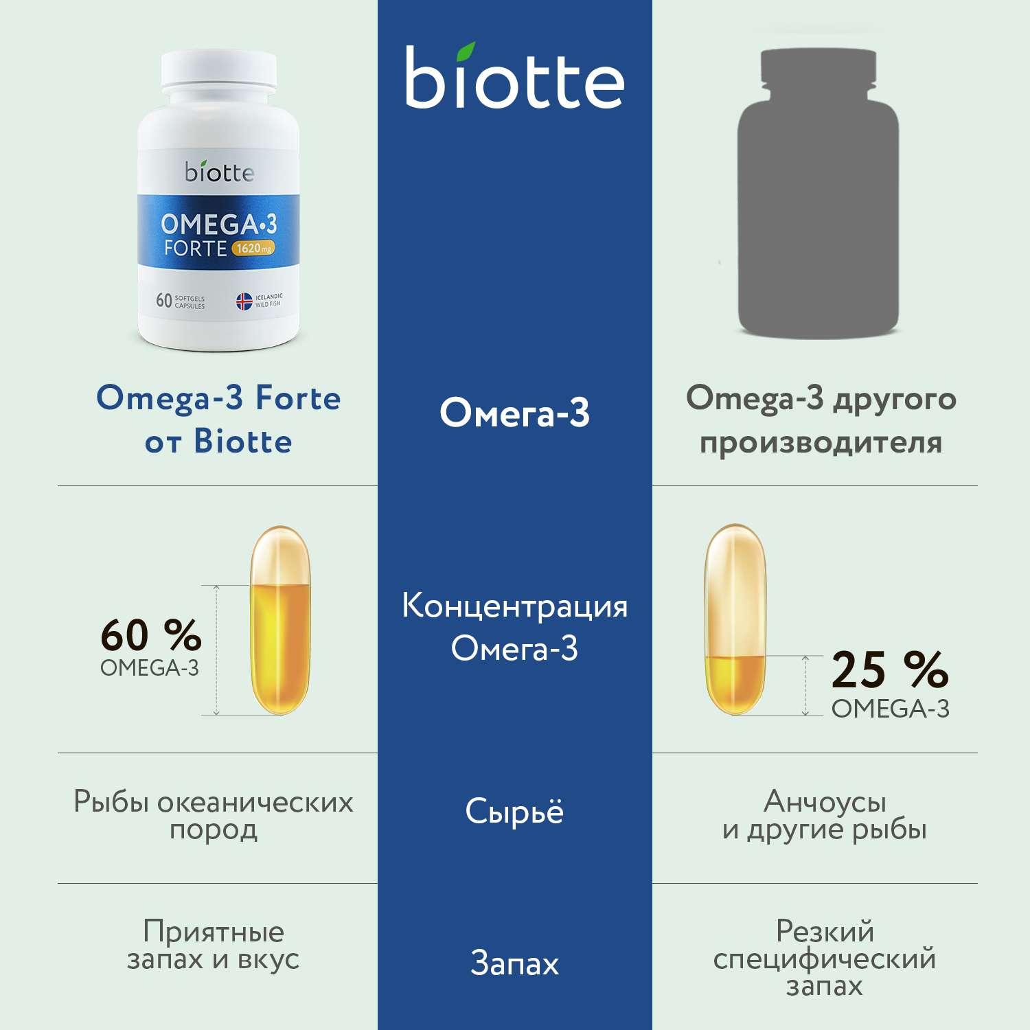 Омега 3 форте в капсулах BIOTTE omega forte 1620 mg fish oil премиальный рыбий жир БАД для взрослых и подростков 60 капсул - фото 3