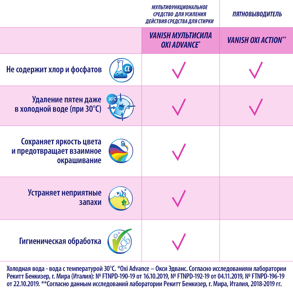 Средство для ковров Vanish GOLD для ручной стирки 750мл - фото 6