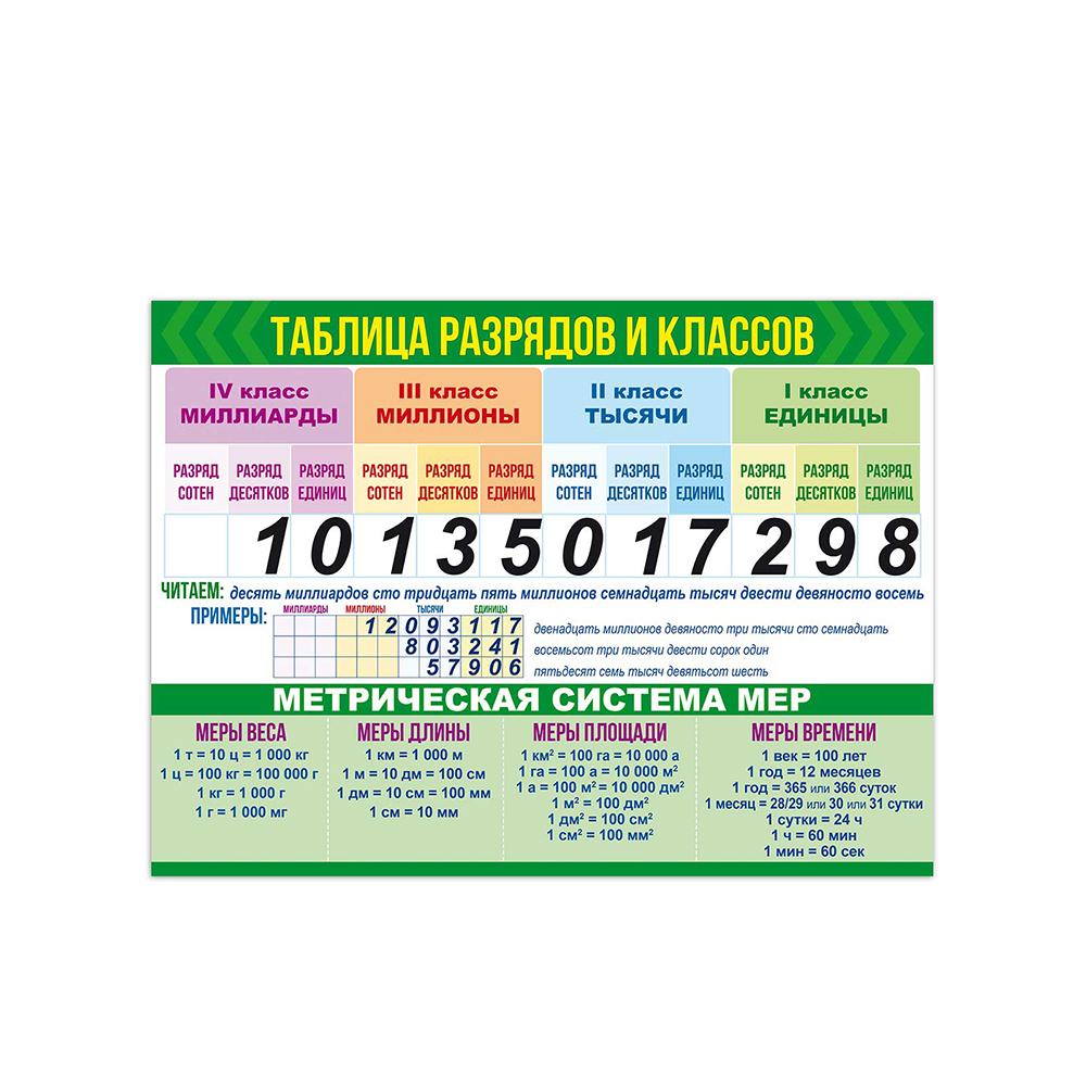 Плакат Открытая планета Классы и разряды + Меры величин А2 купить по цене  194 ₽ в интернет-магазине Детский мир