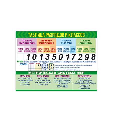 Плакат Открытая планета Классы и разряды + Меры величин А2