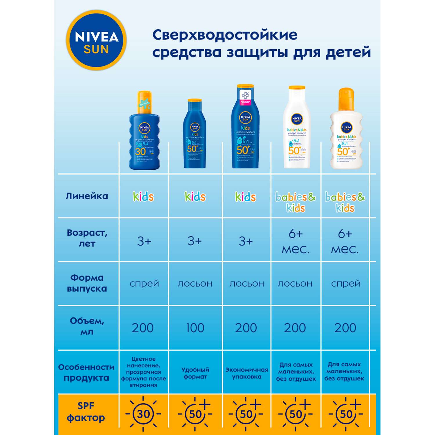 Спрей солнцезащитный Nivea Sun SPF 50+ Ультра защита для чувствительной кожи 200мл - фото 7