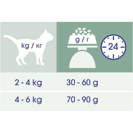 Корм сухой для кошек Cat Chow 1.5кг с высоким содержанием домашней птицы при стерилизации и кастрации