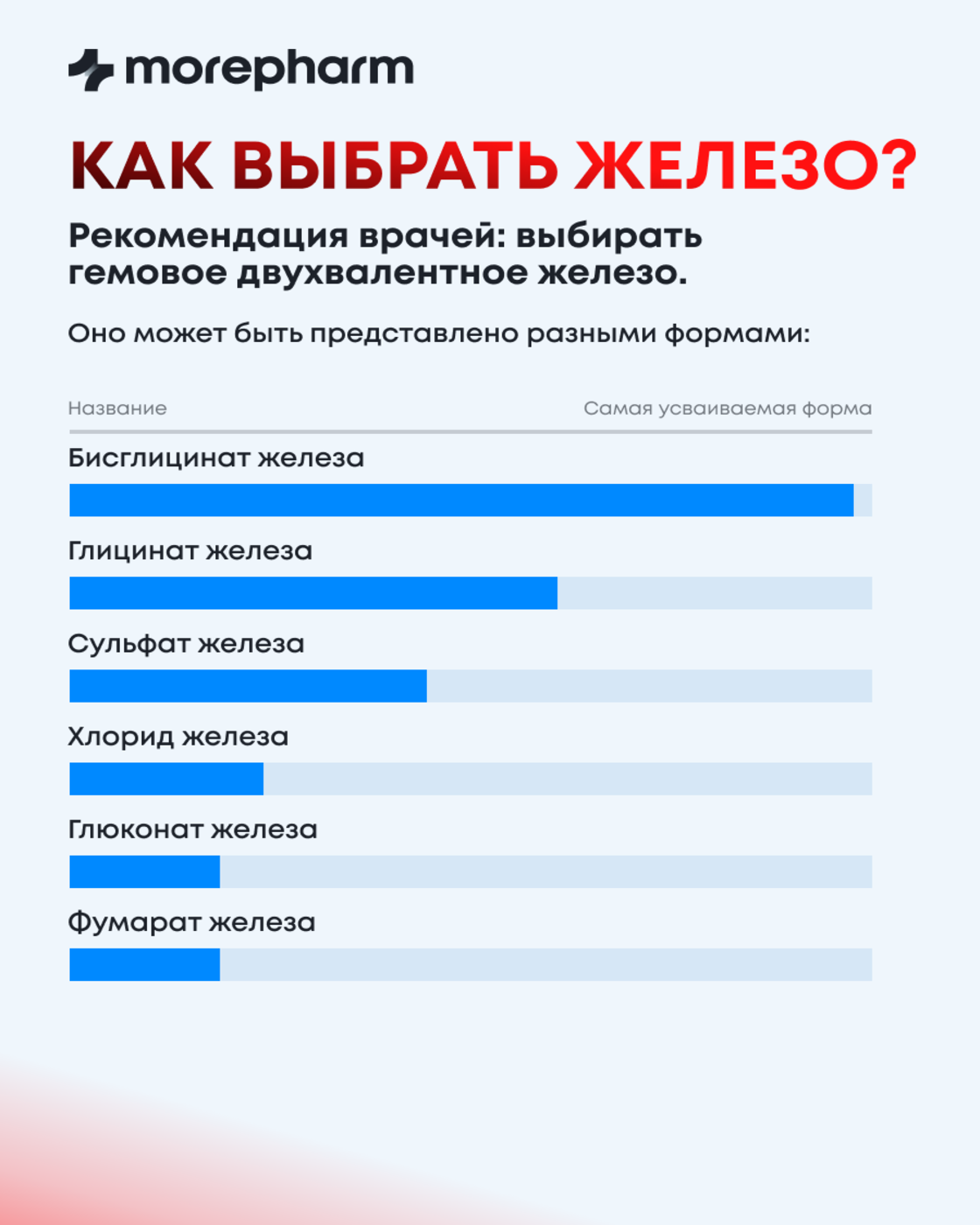 Бад morepharm Витамины Железо хелат 40мг 90 капсул - фото 7