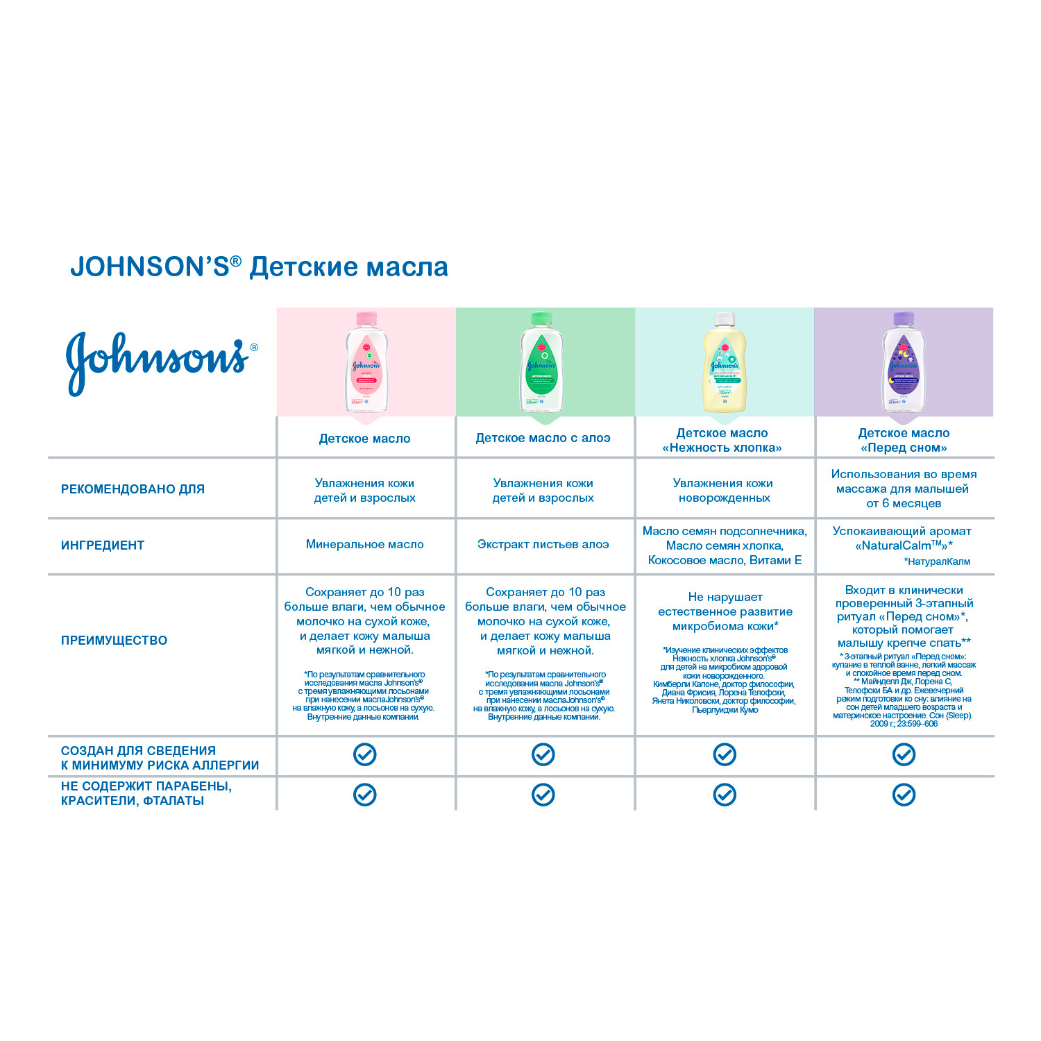 Масло Johnson's baby детское 200мл - фото 13