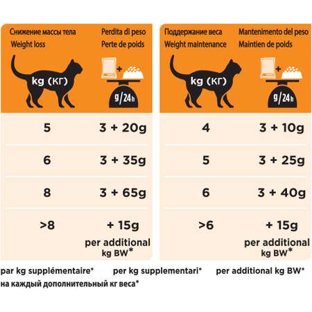 Корм для кошек Purina Pro Plan Veterinary diets Obesity Management курица 85г