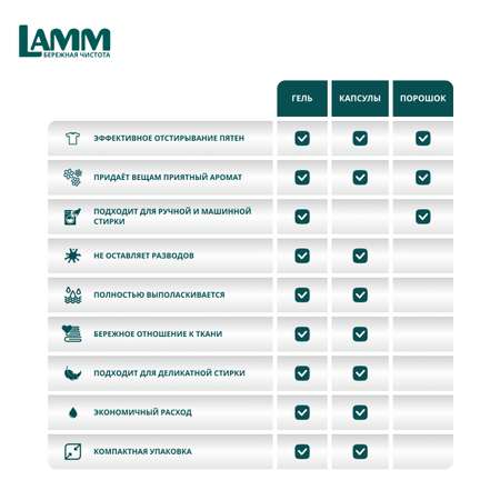 Гель для стирки LAMM universal 5л