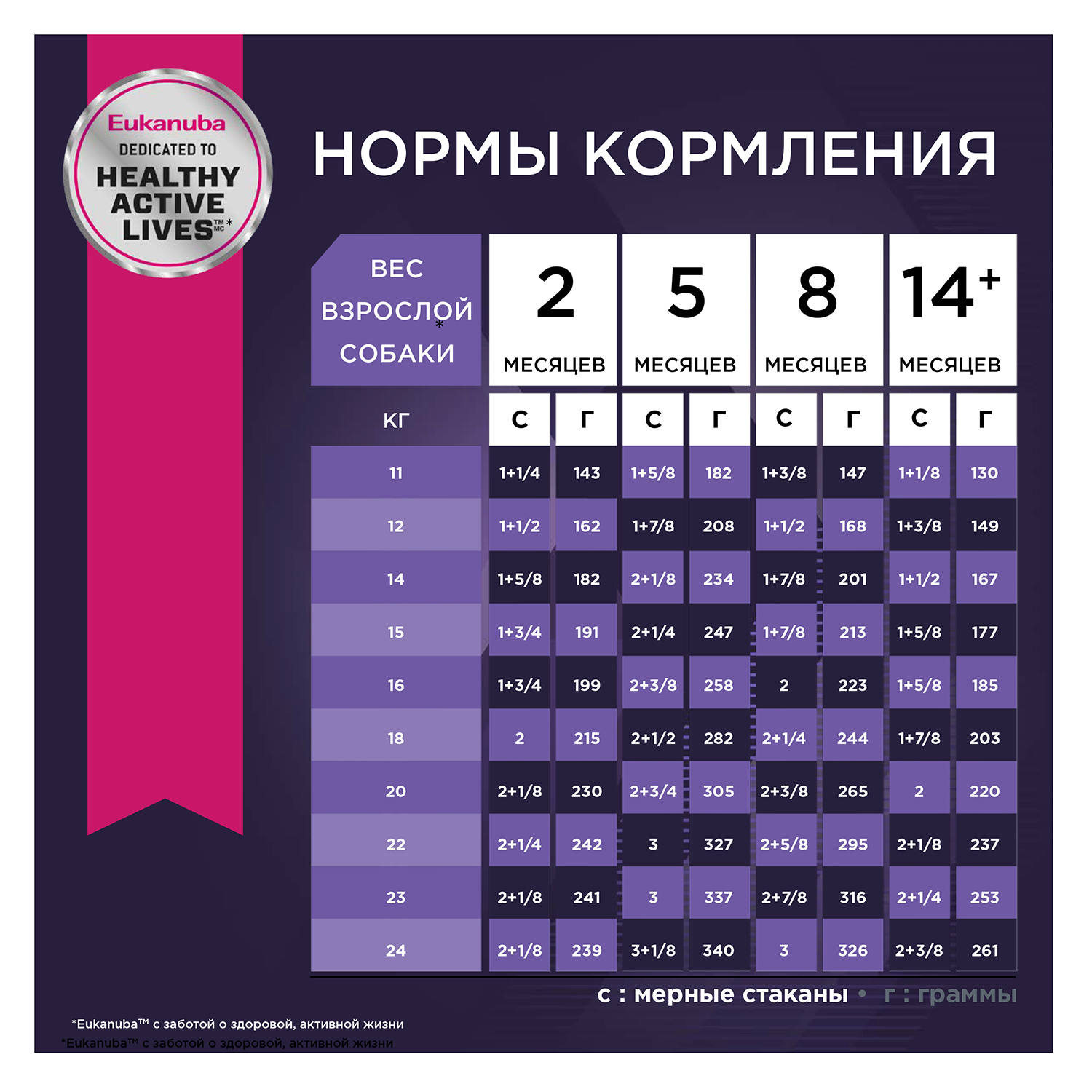 Корм для собак Eukanuba 800г Паппи МедиумБрид 12м - фото 7