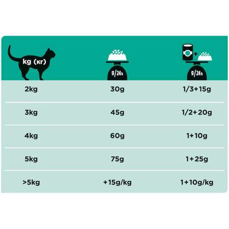 Корм для кошек Purina Pro Plan Veterinary diets ЕN при патологии ЖКТ 1.5кг