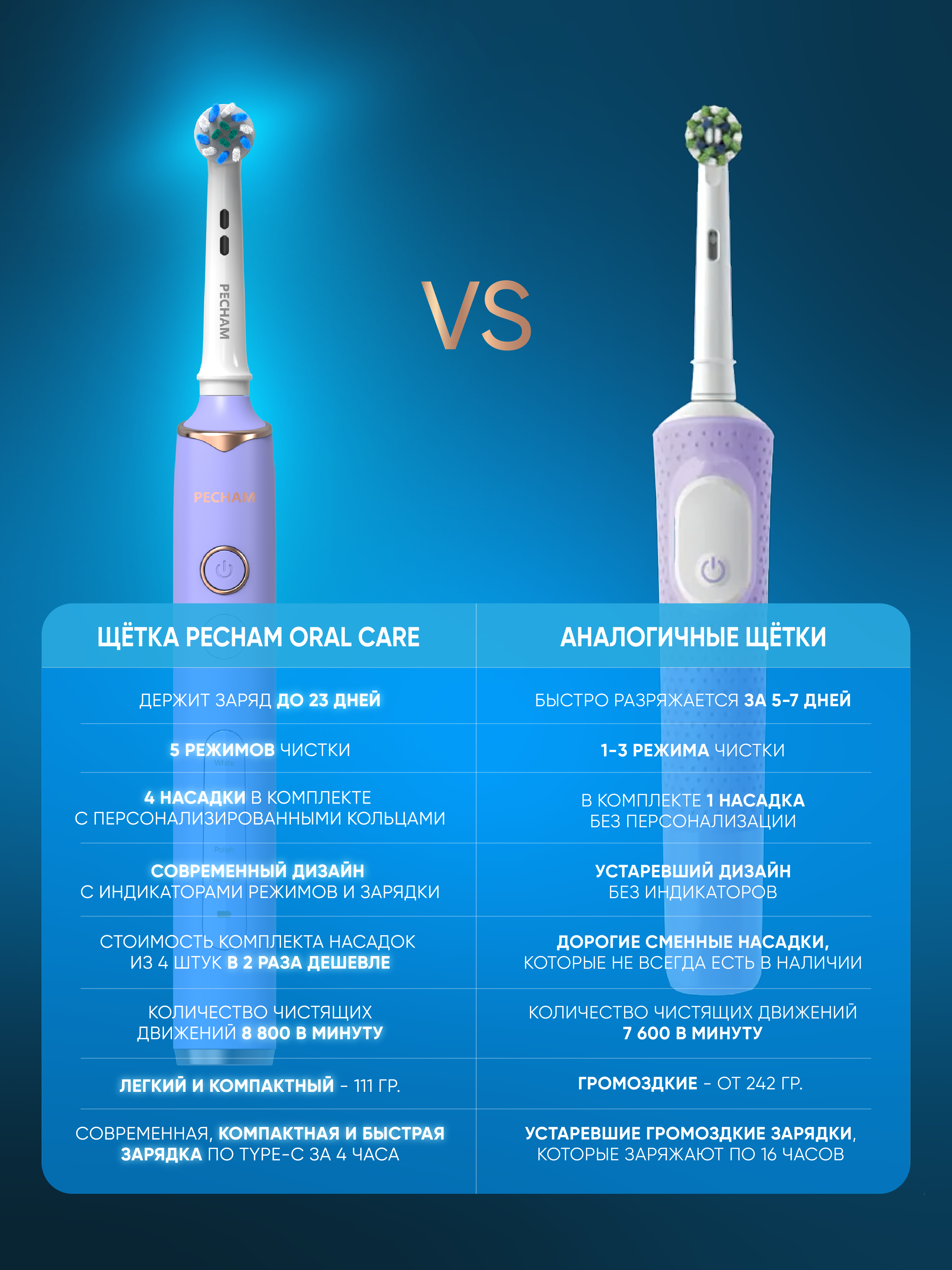 Электрическая зубная щетка PECHAM Oral Care PC-3202 - фото 3