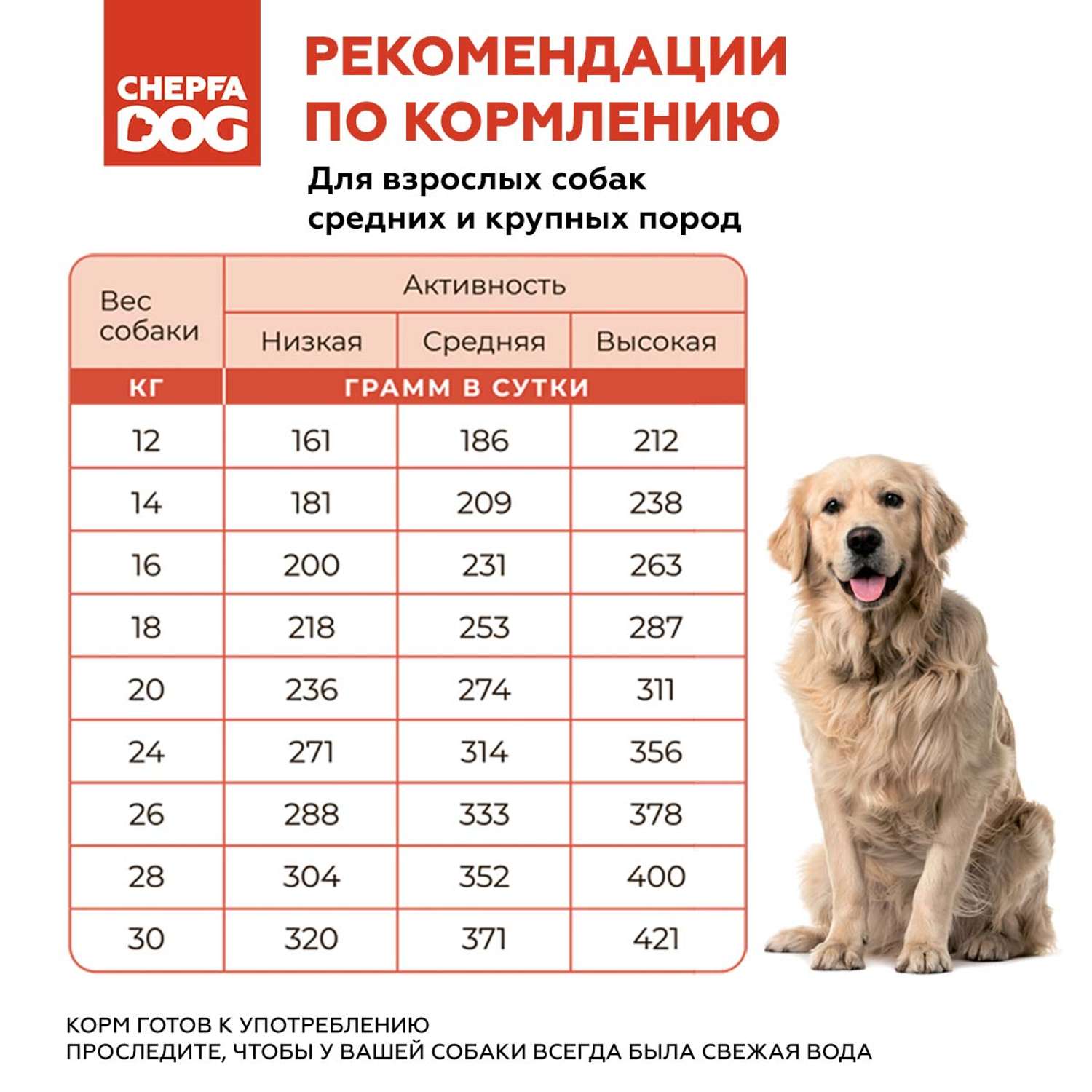 Сухой корм для собак Chepfa Dog Полнорационный ягненок и говядина 2.2 кг для взрослых собак средних и крупных пород - фото 6