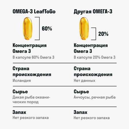 Омега 3 высокой концентрации LeafToGo Витамины Омега 3 100 капсул