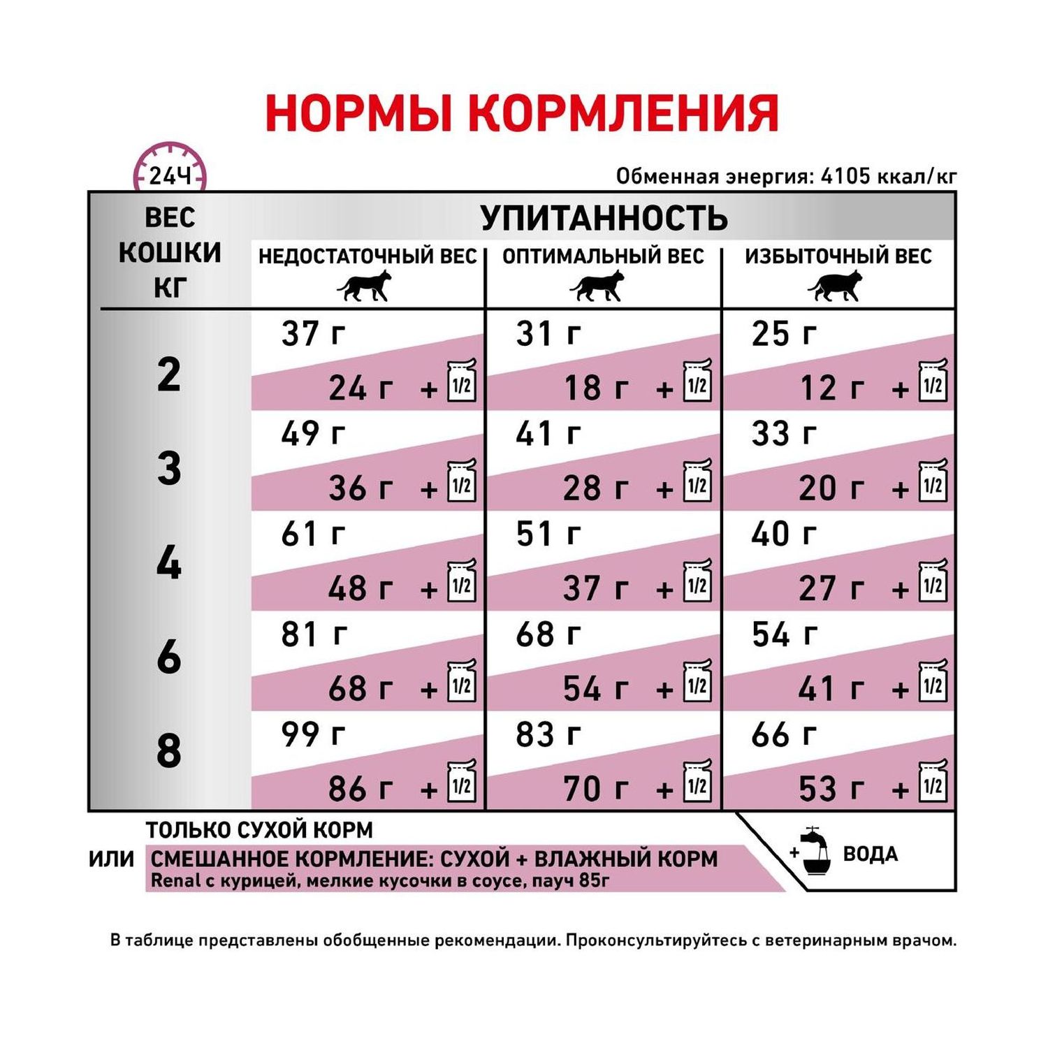 Корм для кошек ROYAL CANIN Renal Select при хронической почечной недостаточности 2кг - фото 6