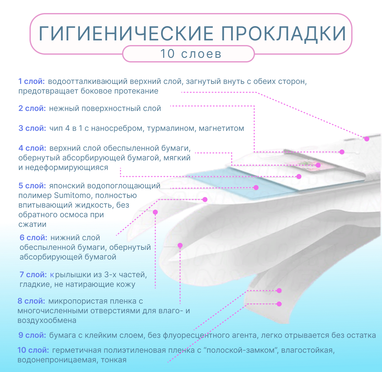 Гигиенические прокладки FRISS ночные Чип 4 в 1 с турмалином и наносеребром 4 шт 360 мм 5 капель - фото 6