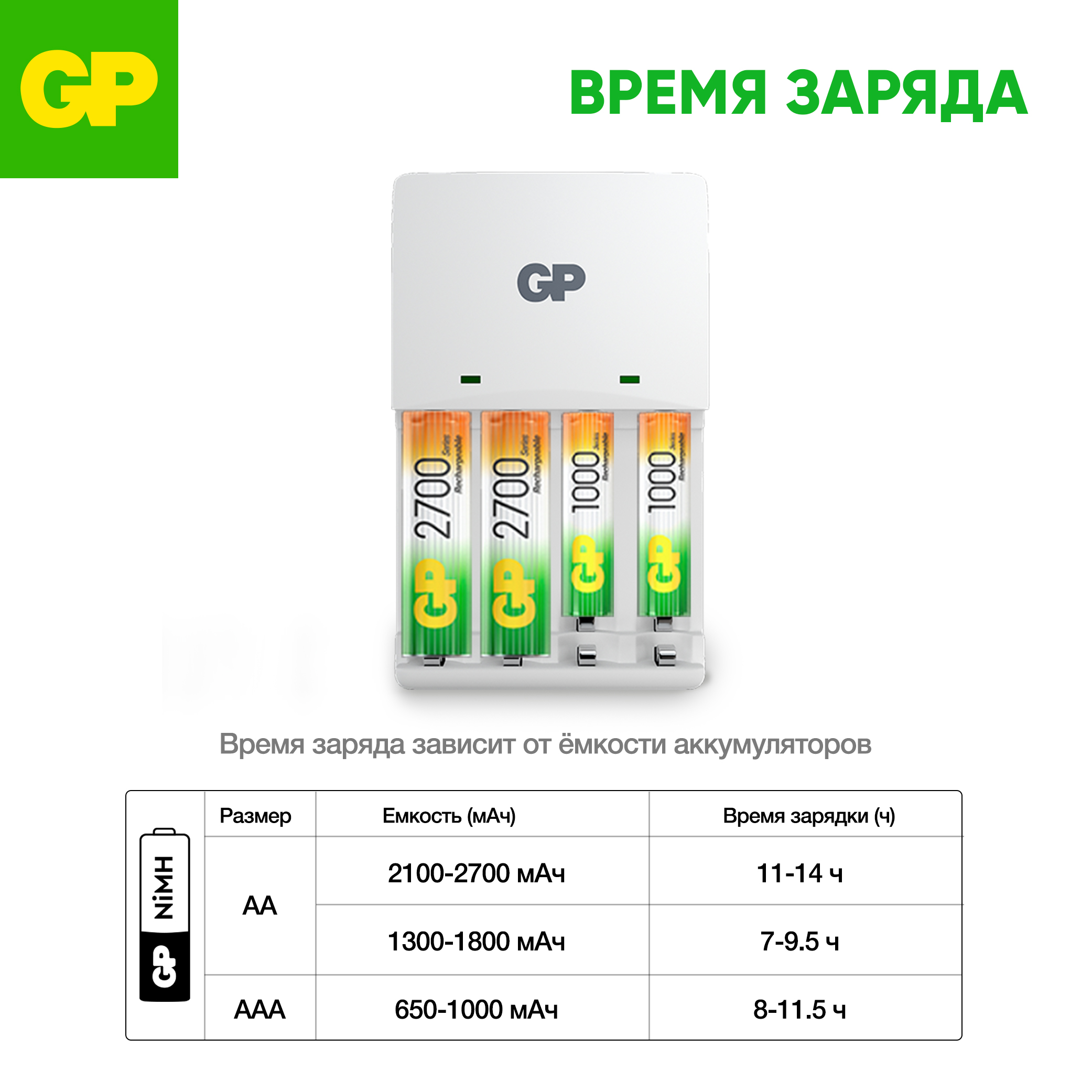 Зарядное устройство GP KB01CS для заряда перезаряжаемых элементов питания типоразмера АА и ААА - фото 5