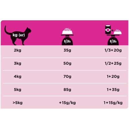 Корм для кошек Purina Pro Plan Veterinary diets UR при МКБ курица 1.5кг