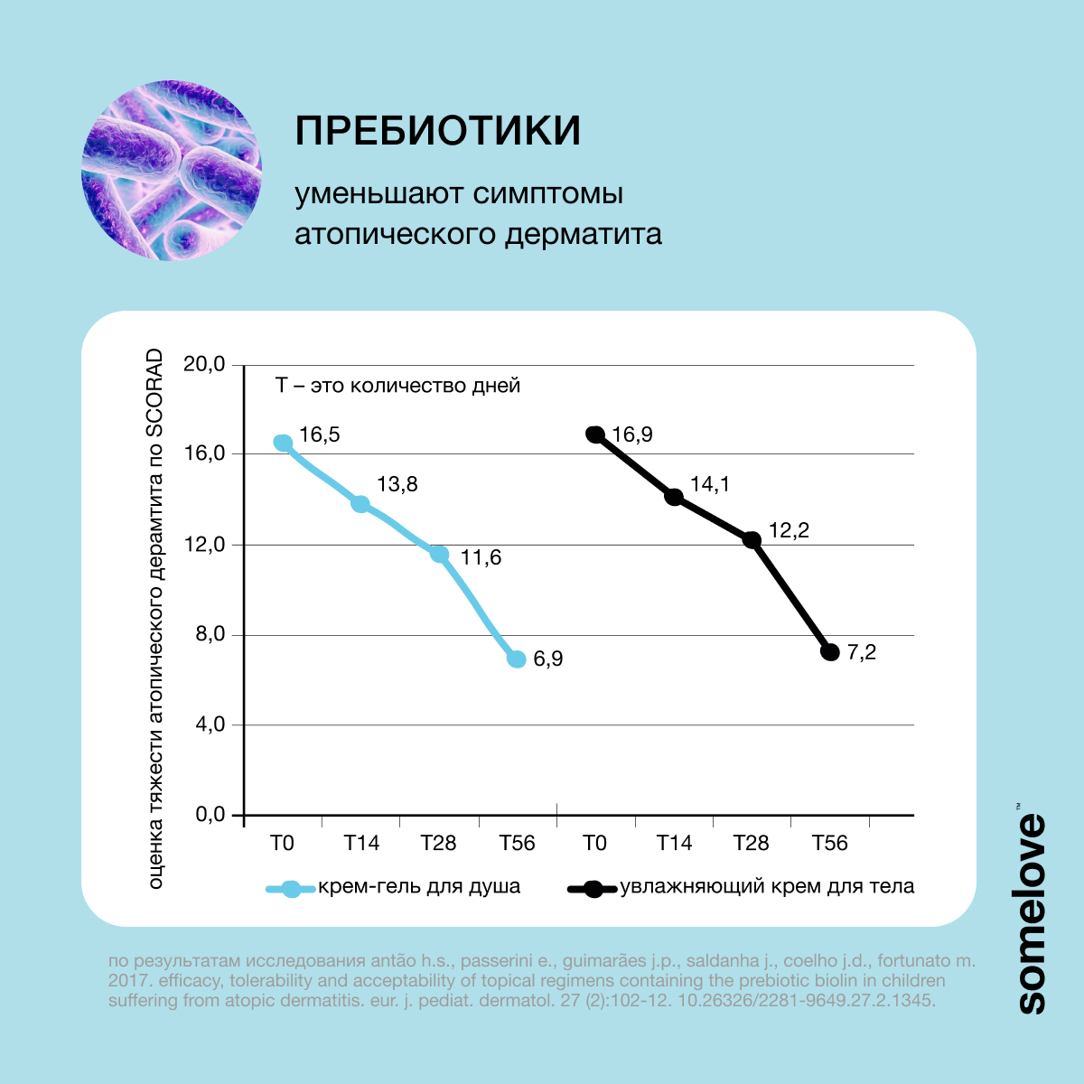 Молочко somelove для чувствительной кожи prebiotic superhero atopic - фото 6