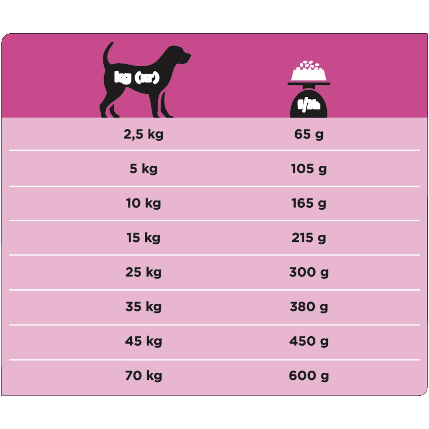 Сухой корм для собак Purina Pro Plan Veterinary diets 1.5 кг (при МКБ, лечебный) - фото 6