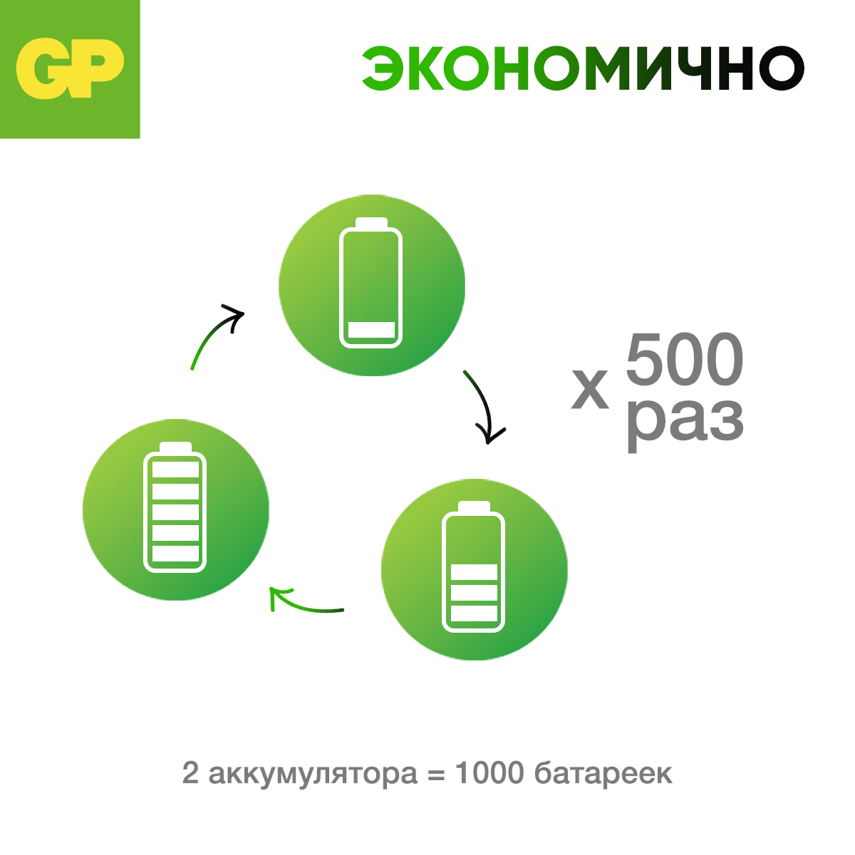 Набор аккумуляторов GP перезаряжаемые 100AAA 2 штуки в упаковке - фото 7