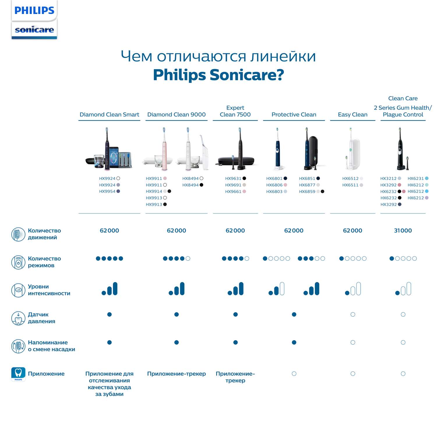 Зубная щетка Philips Sonicare PlagueDefence электрическая 1режим +1насадка HX6231/01 - фото 9