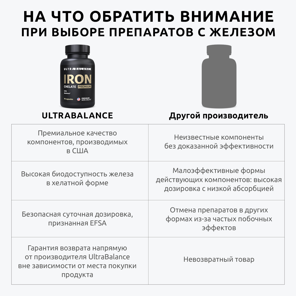 Железо хелатное премиум UltraBalance Iron Chelated Premium with BioPerine витамины хелат с пиперином 180 капсул - фото 3