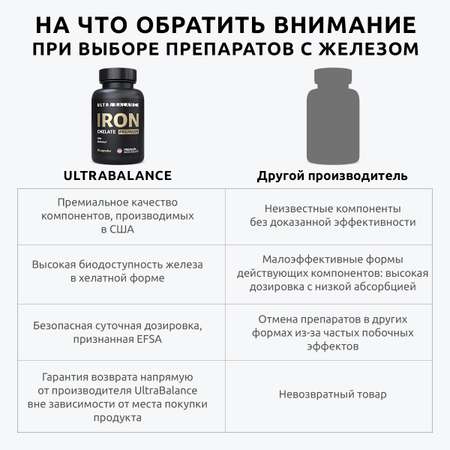 Железо хелат витамины UltraBalance премиум бад для здоровья женщин и мужчин с пиперином 180 капсул