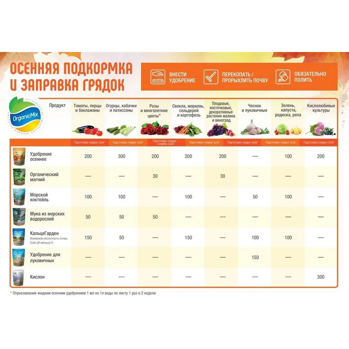 Удобрение органическое OrganicMix осеннее 200г - фото 4