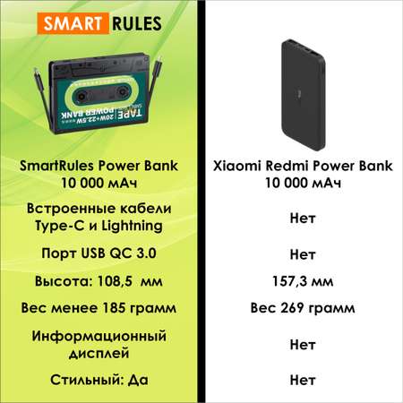 Повербанк SmartRules с дополнительными кабелями USB QC 3.0 PD