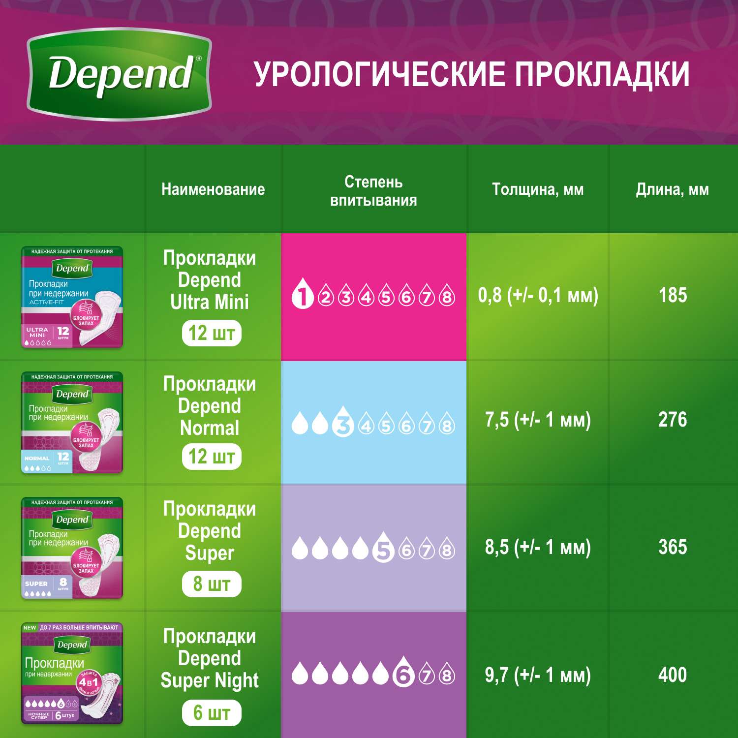 Белье впитывающее Depend в роддом Super L/XL 50-56 9шт - фото 13