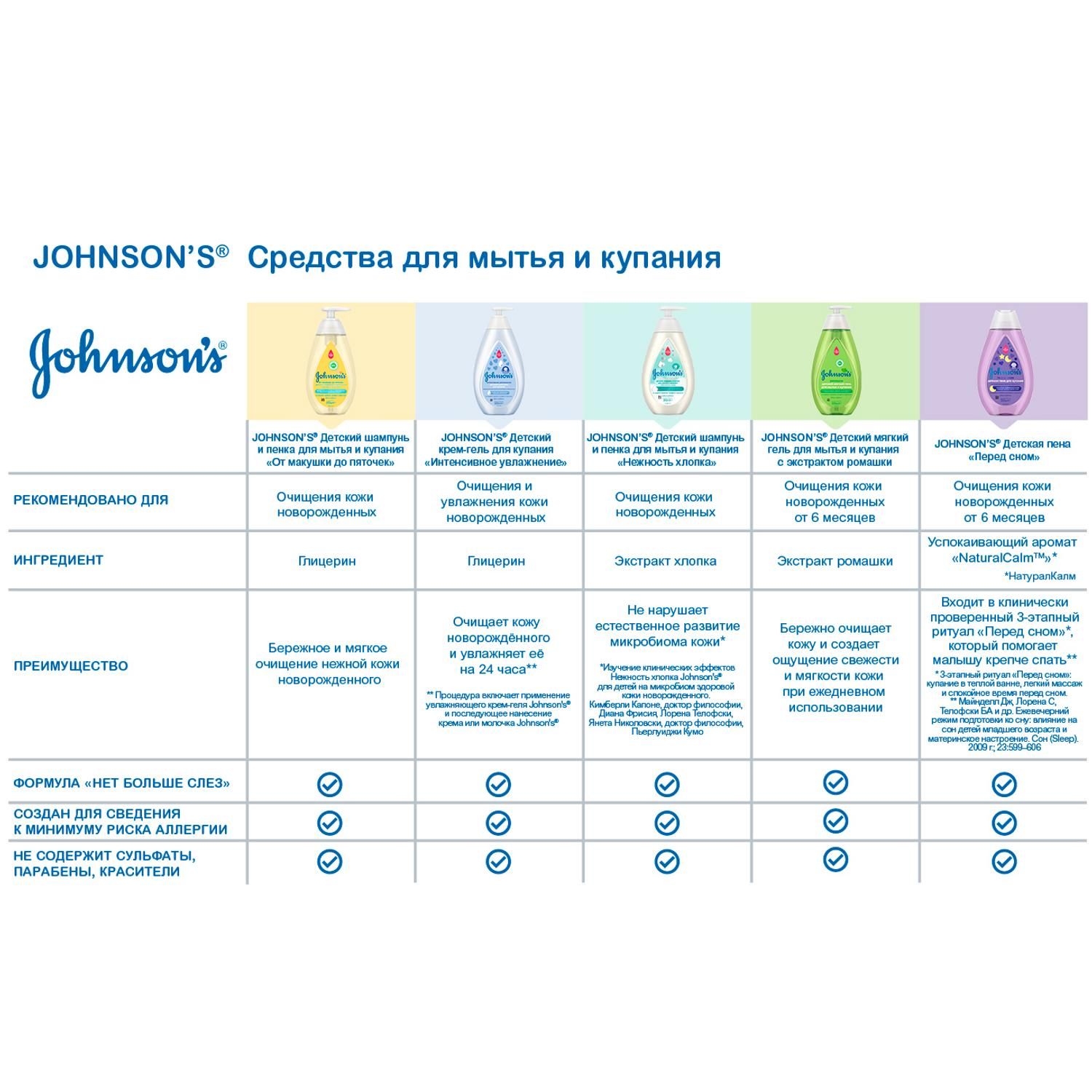 Шампунь-пенка для мытья и купания Johnson's От макушки до пяточек детский 500мл - фото 13