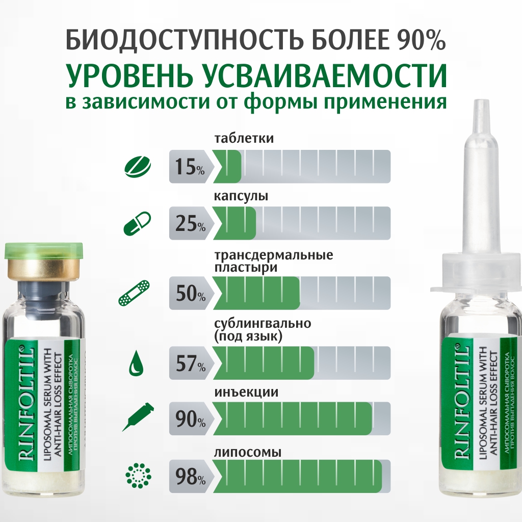 Сыворотка Ринфолтил Липосомальная против выпадения волос Для интенсивного роста - фото 10