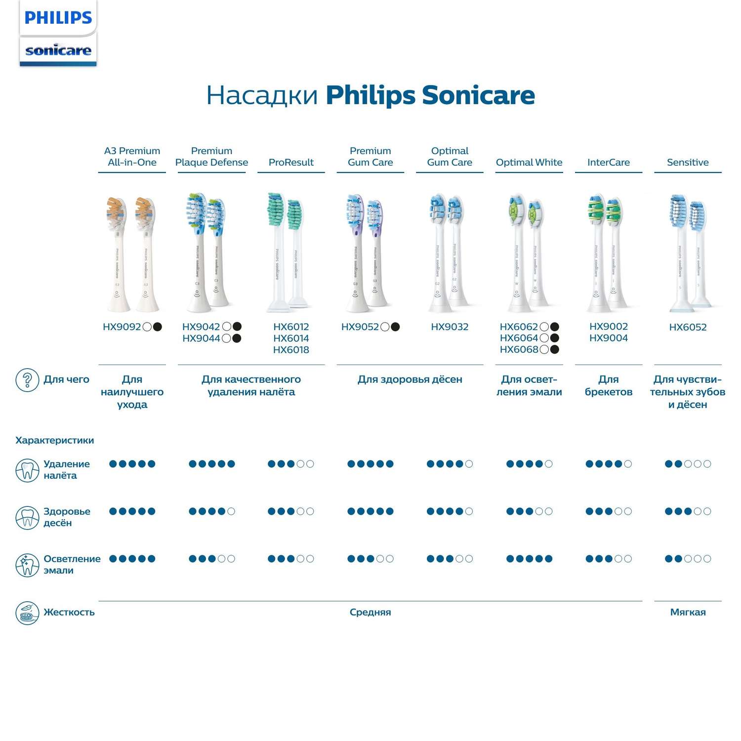 Насадки для зубной щетки Philips Sensitive электрической 2шт HX6052/07 - фото 10