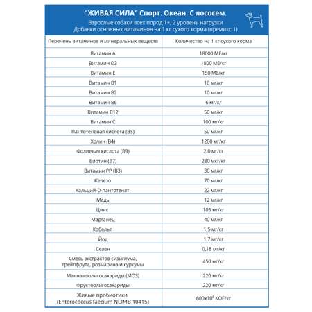 Корм для собак Живая Сила 2.5 кг