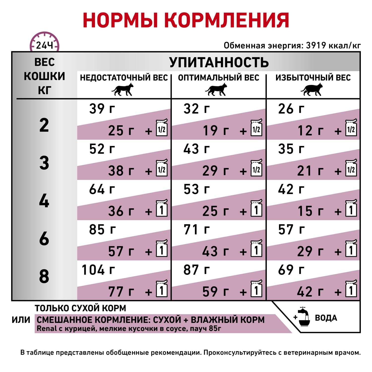Корм для кошек ROYAL CANIN Renal Special RSF 26 с хронической почечной недостаточностью 0.4кг - фото 6
