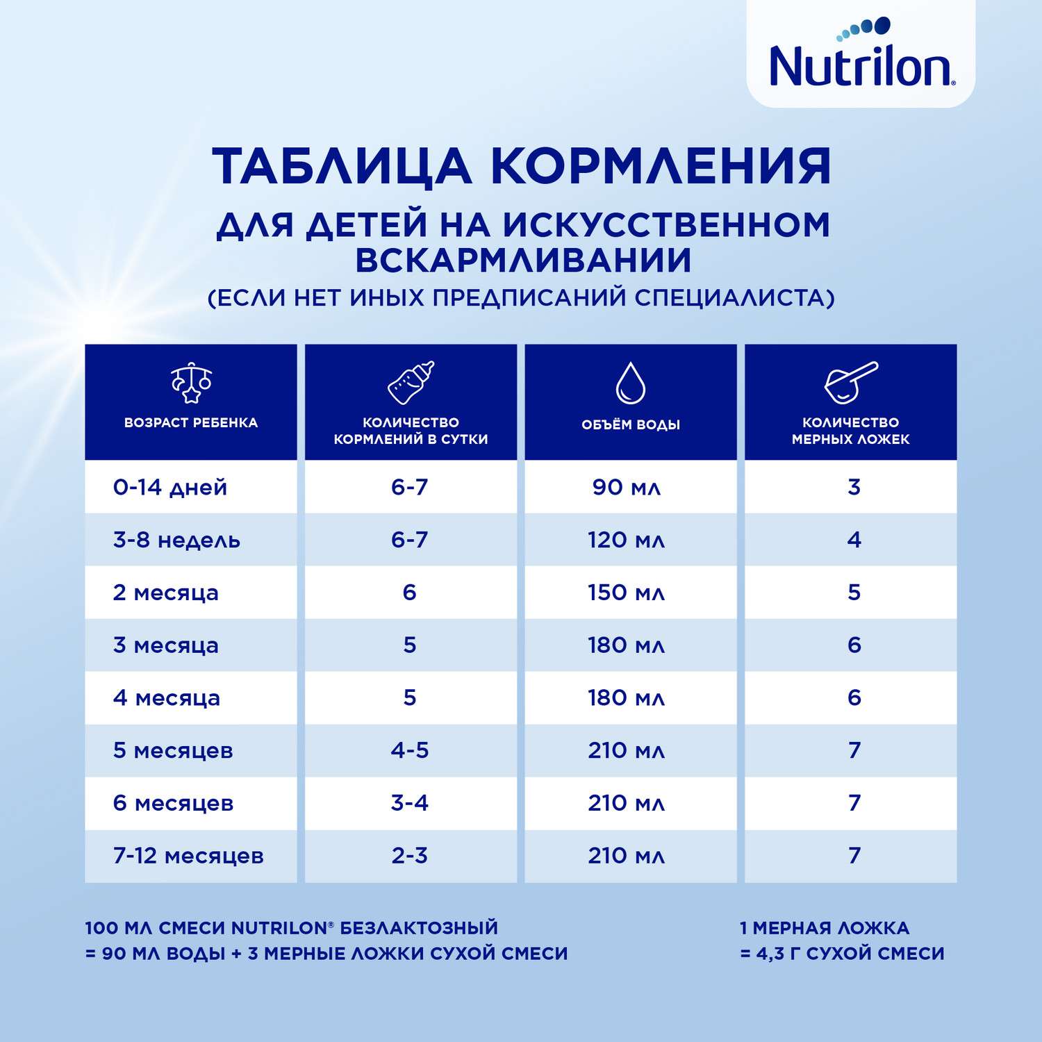 Смесь сухая Nutrilon безлактозная 400г с 0 месяцев - фото 9