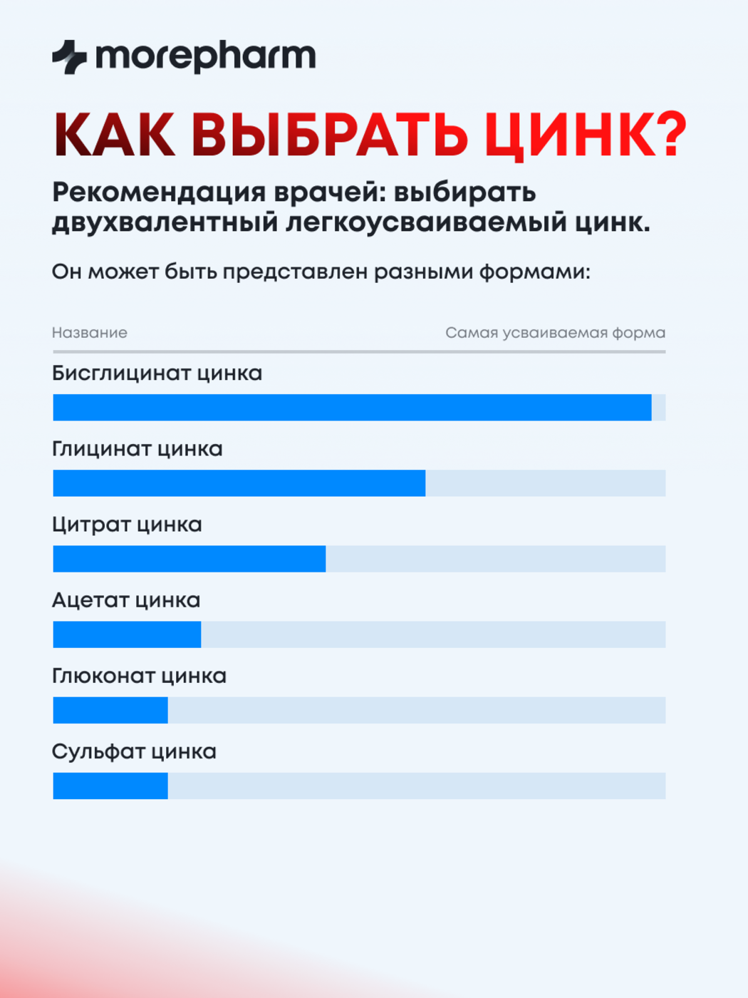 БАД morepharm Цинк хелат минерал антиоксидант для здоровья роста волос и укрепление ногтей - фото 10