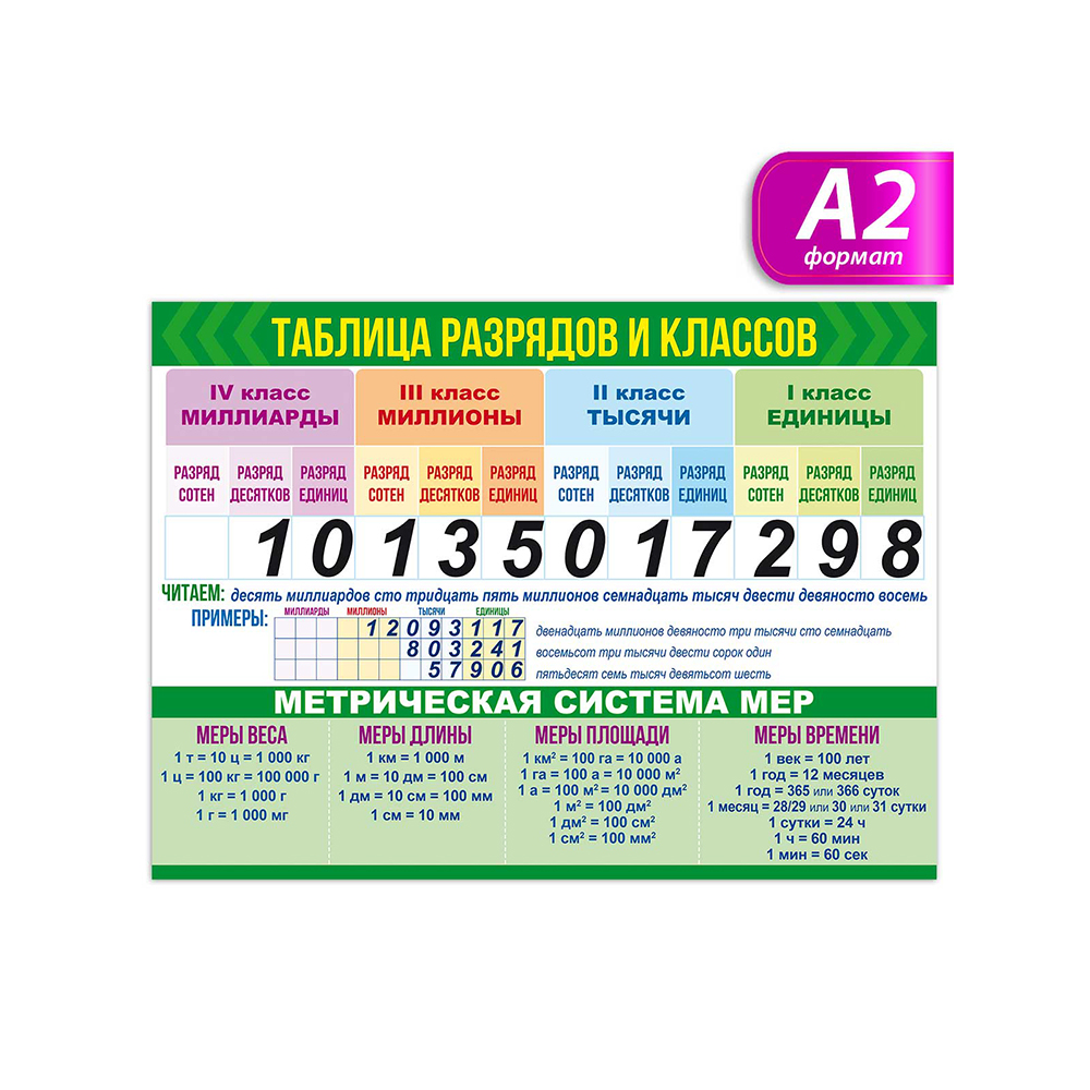 Плакат Открытая планета Классы и разряды + Меры величин А2 купить по цене  191 ₽ в интернет-магазине Детский мир