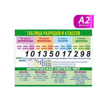 Плакат Открытая планета Классы и разряды + Меры величин А2