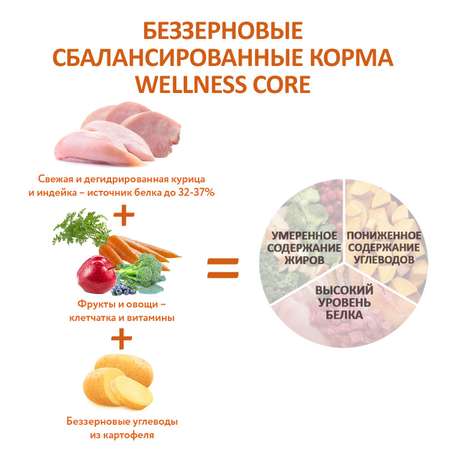 Корм для собак Wellness CORE взрослых мелких индейка курица 5кг