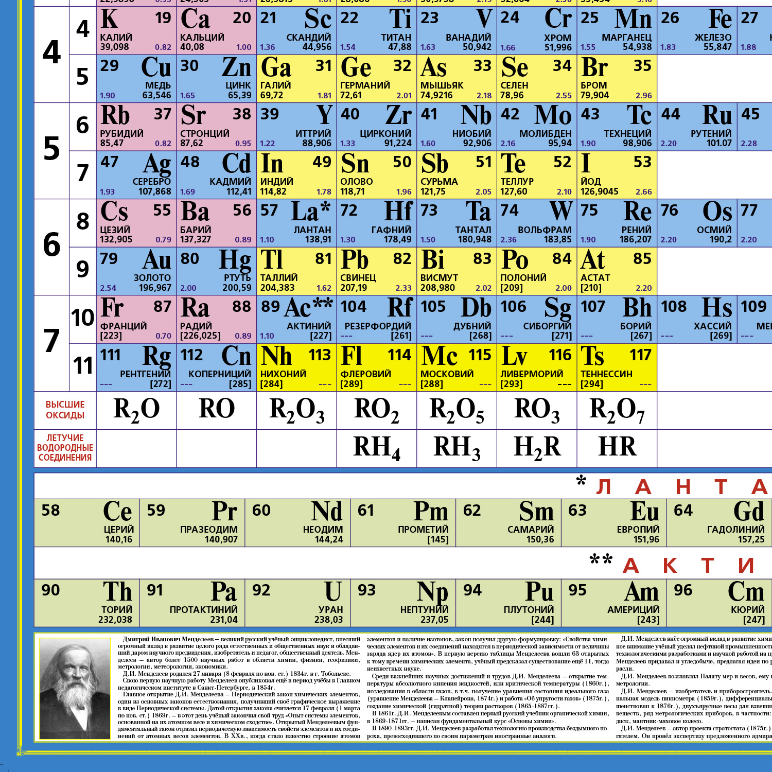 Периодическая система химических элементов Д. И. Менделеева. Плакат