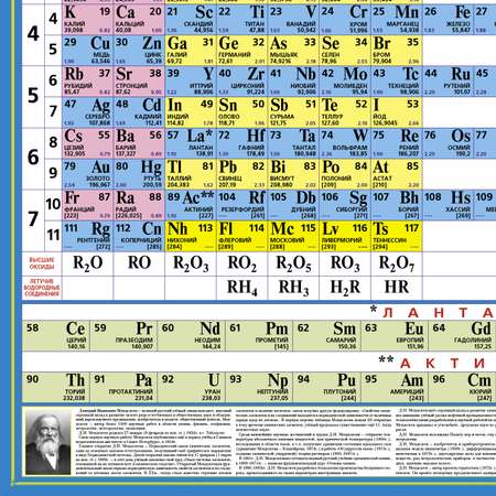 Учебное пособие РУЗ Ко Периодическая система химических элементов Менделеева. Настенное издание